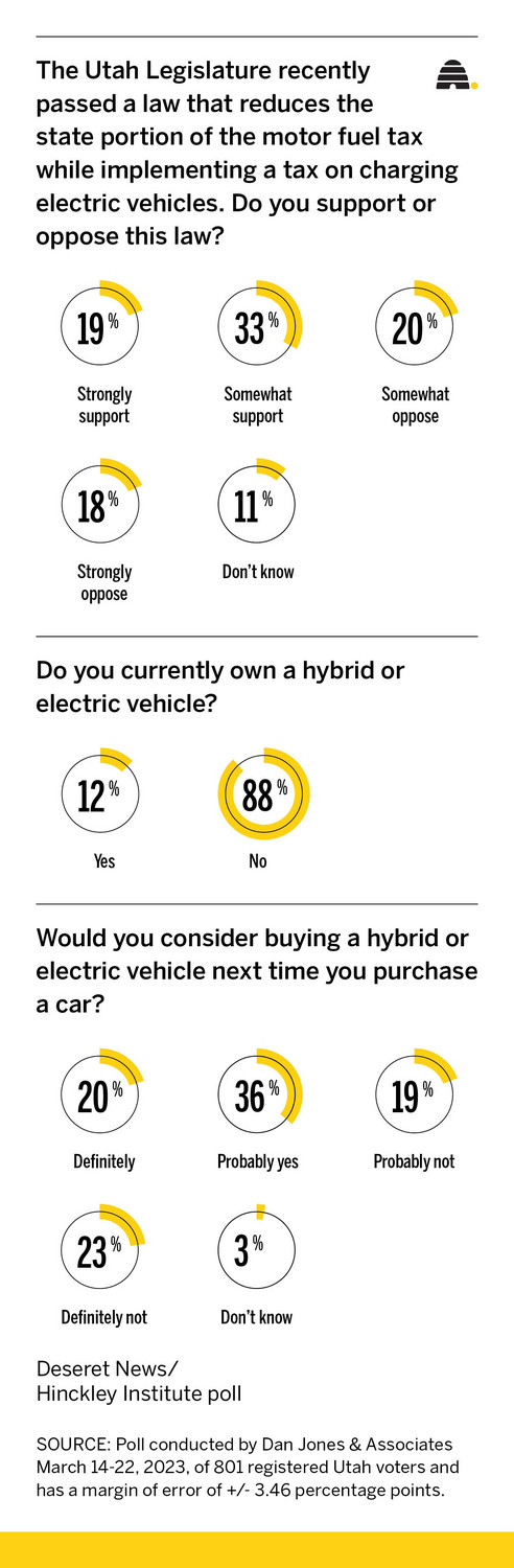 New polling shows a majority of registered voters in Utah support a new law which shaves two cents off the state gas tax but imposes a 12.5% tax on electric vehicle charging stations that levy fees to motorists.