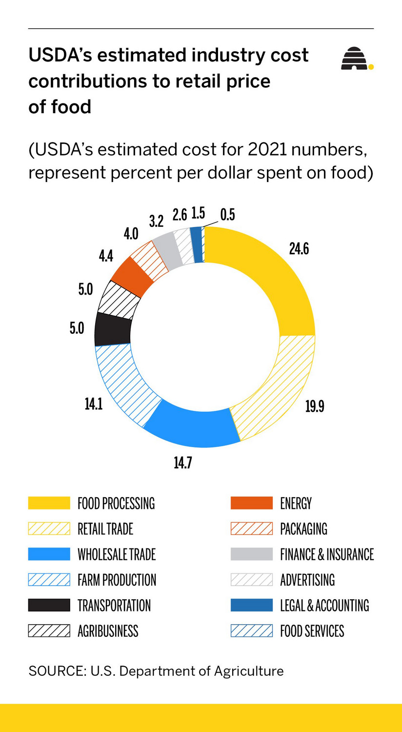The high cost of putting food on the table is not going down any time soon, report says
