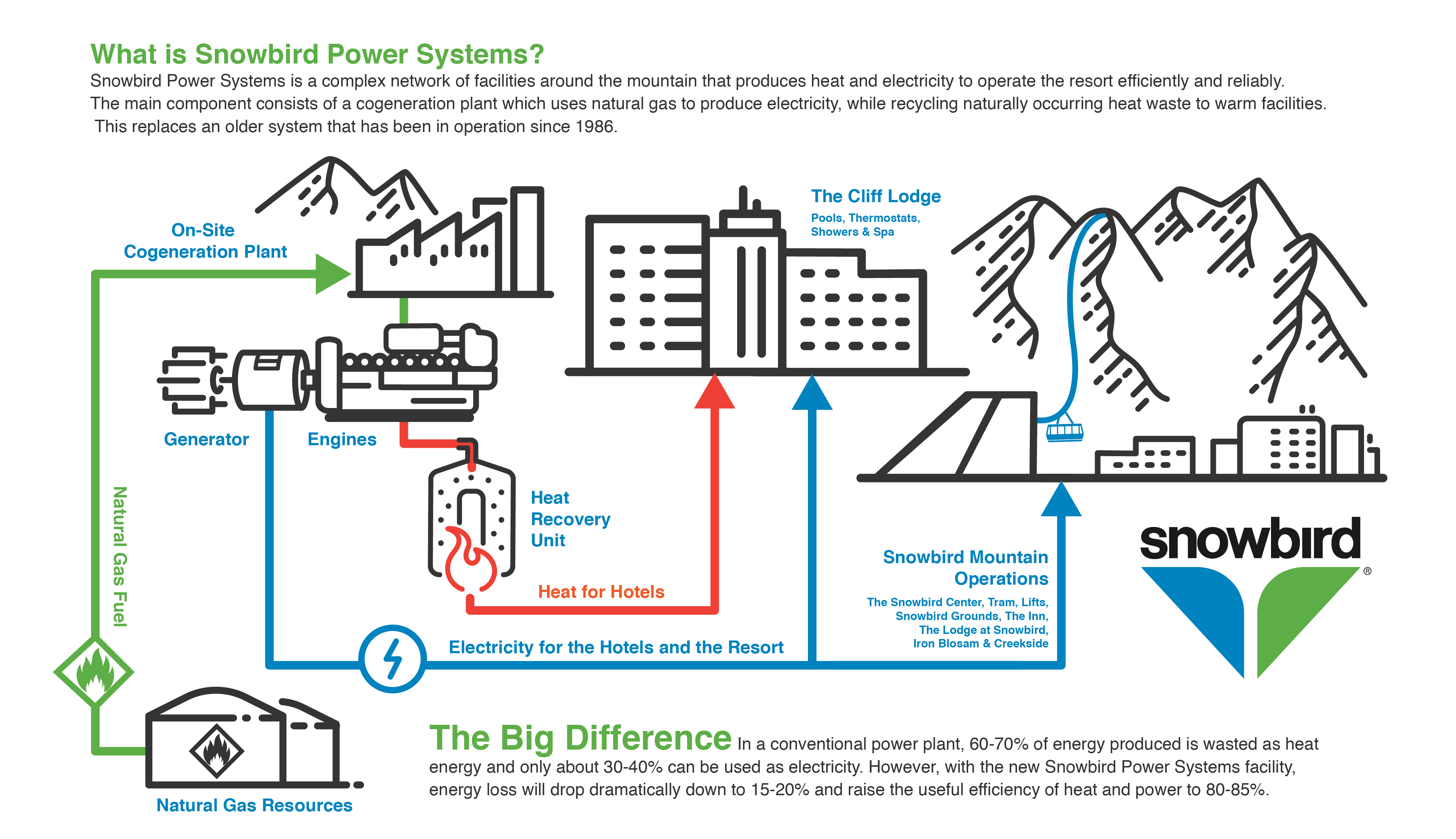 An infographic details how Snowbird Power Systems operates. The cogeneration facility powers Snowbird Ski Resort and recently won a national award for exemplary engineering.