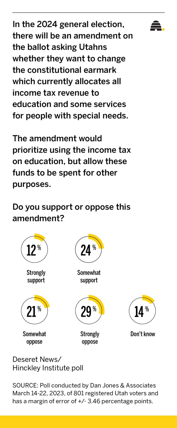 Half of Utahns oppose spending income tax revenue on programs or services beyond education and services for children and people with disabilities, a new Deseret News/Hinckley Institute of Politics poll shows.