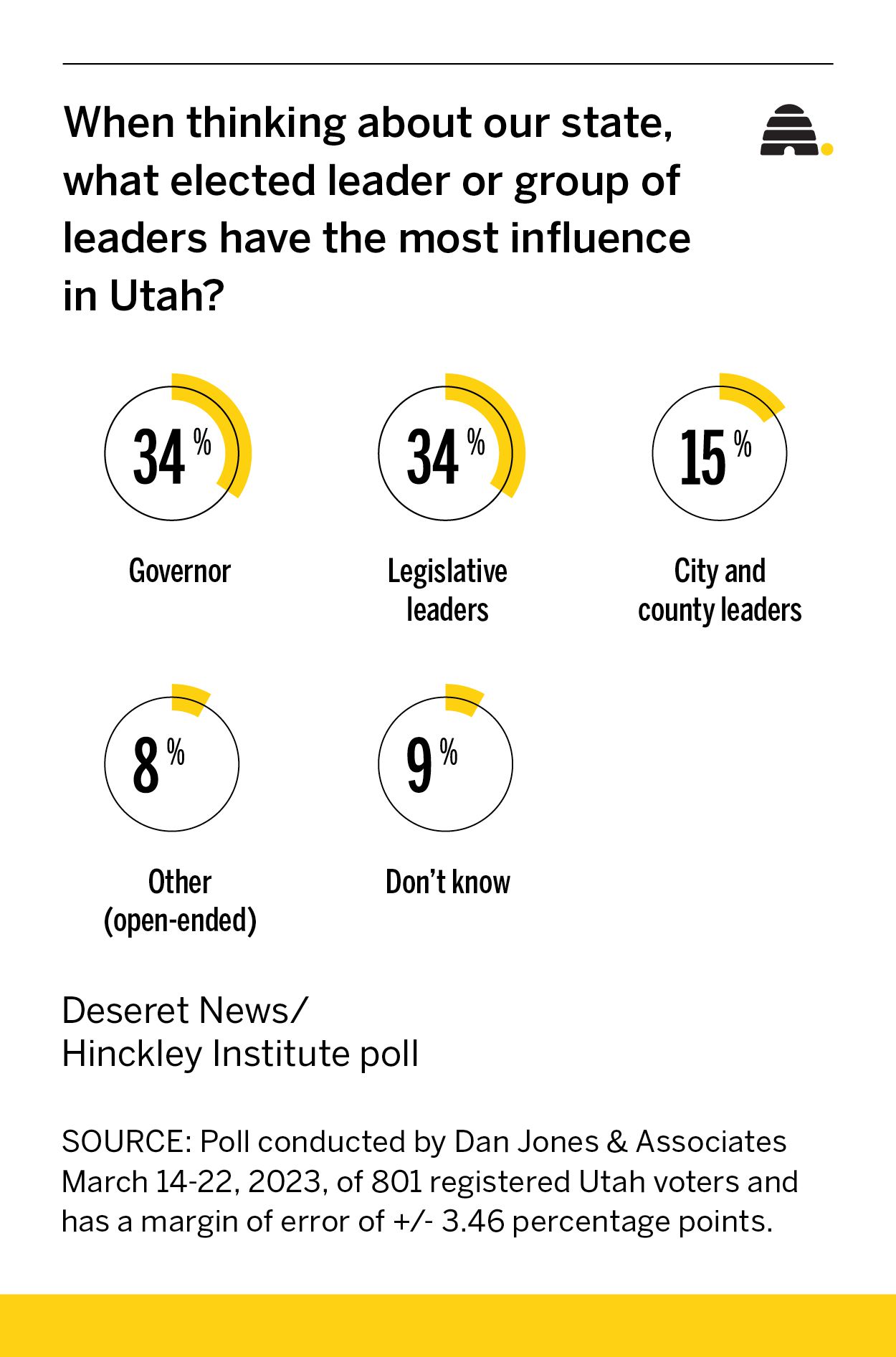 Poll: Just over half of Utahns give the Legislature a thumbs-up 