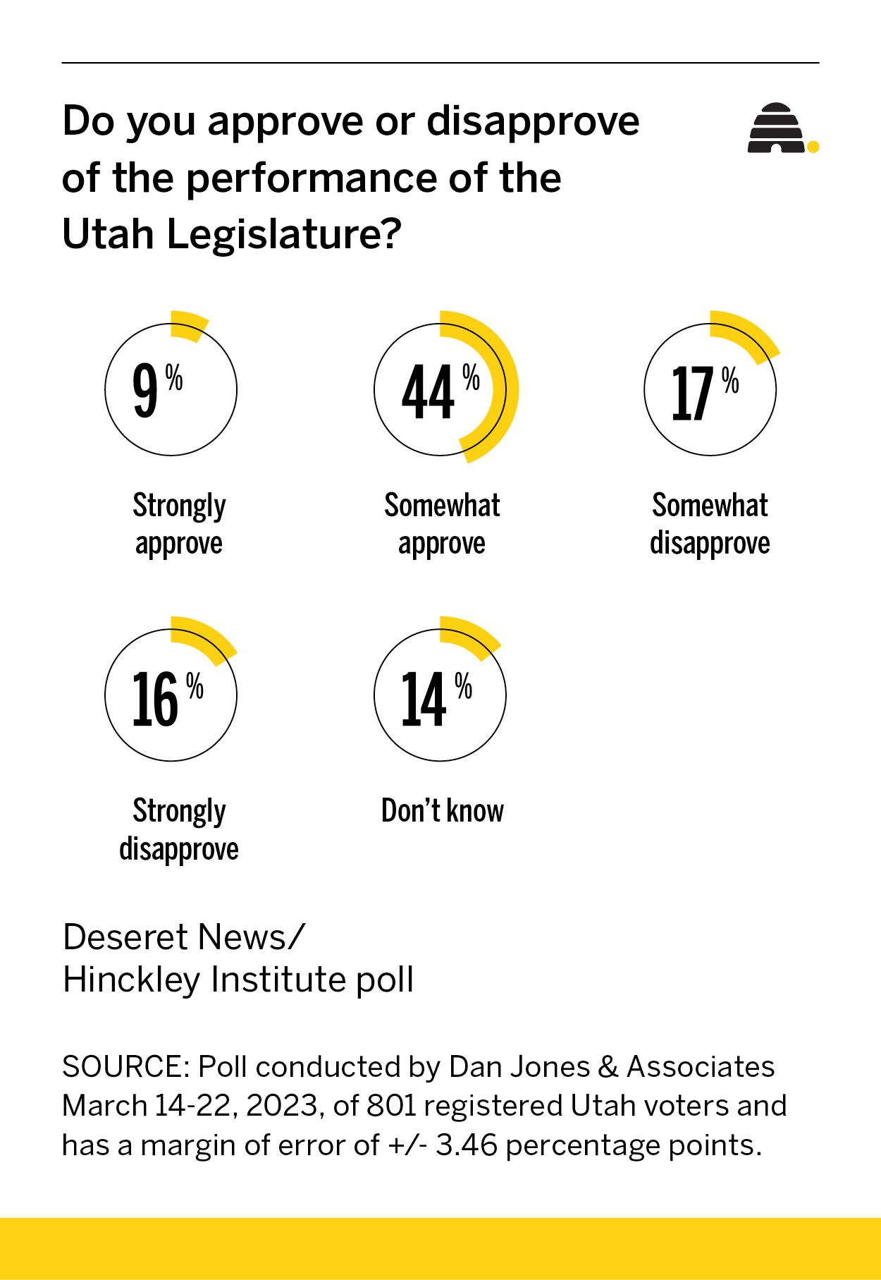 Poll: Just over half of Utahns give the Legislature a thumbs-up 