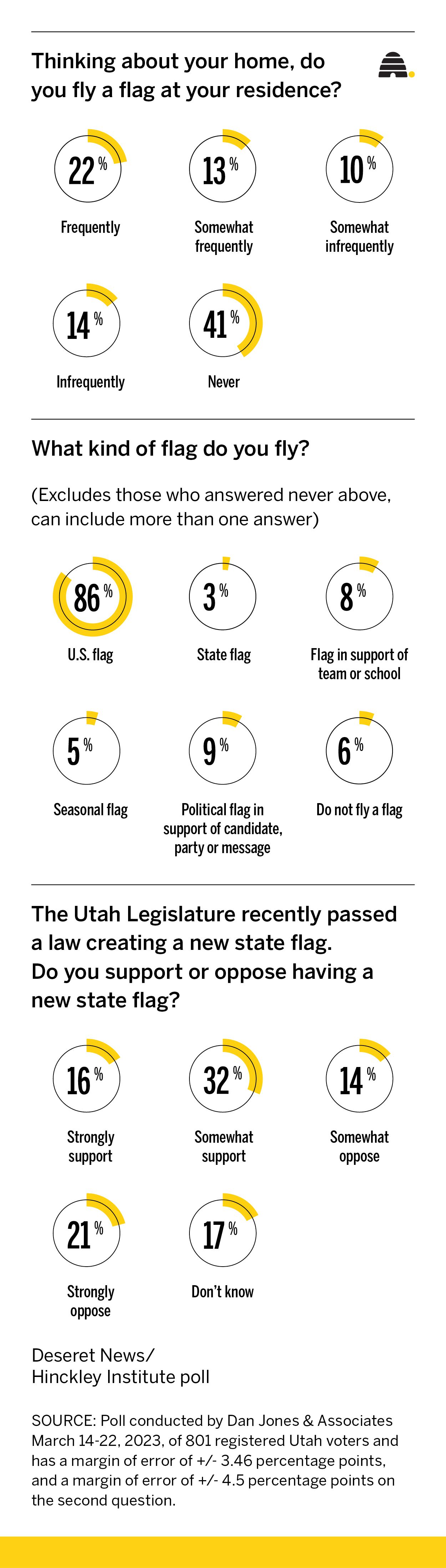 Poll: More Utahns support the new state flag than oppose it