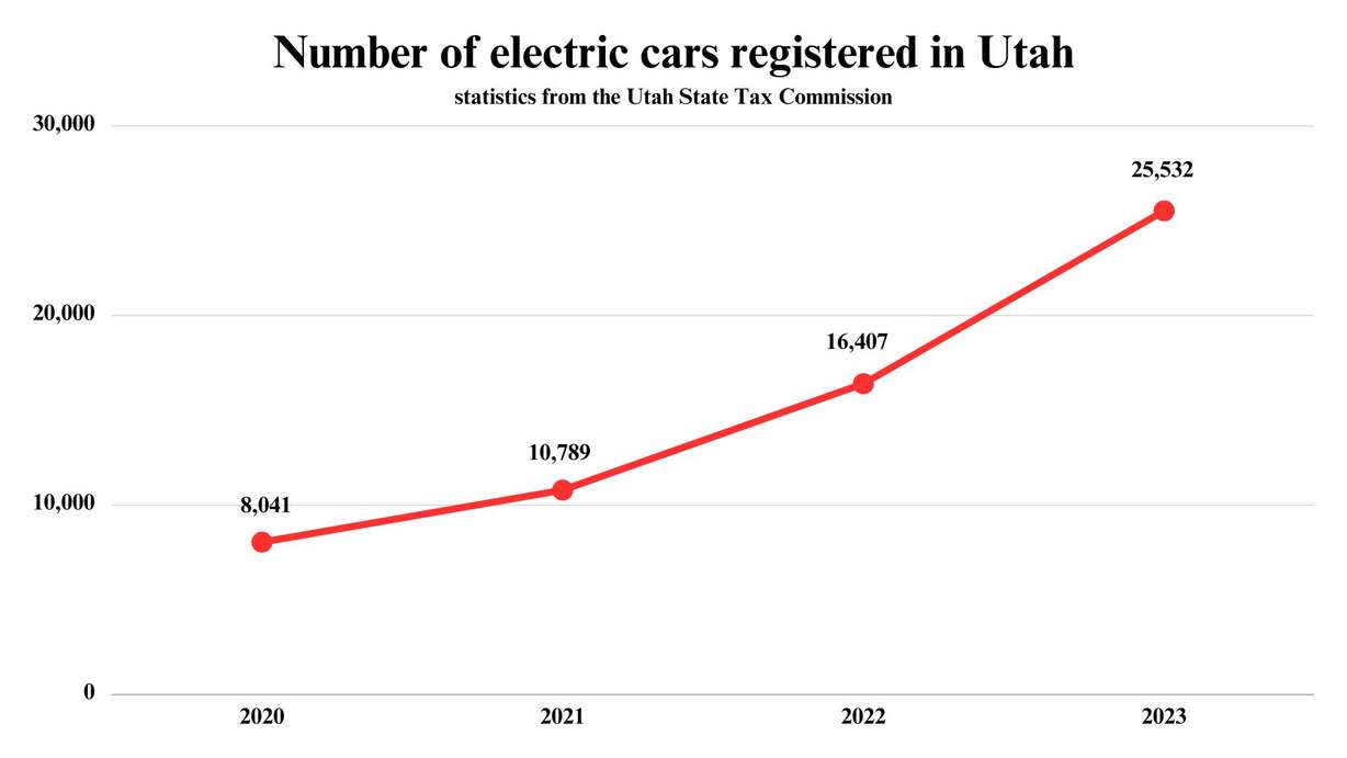 Les données de la Commission fiscale de l’État de l’Utah révèlent que 25 532 voitures électriques sont immatriculées dans l’Utah en février. Cela représente une hausse de plus de 200% par rapport à 2020, année où il y avait 8 041 véhicules électriques dans l’État.