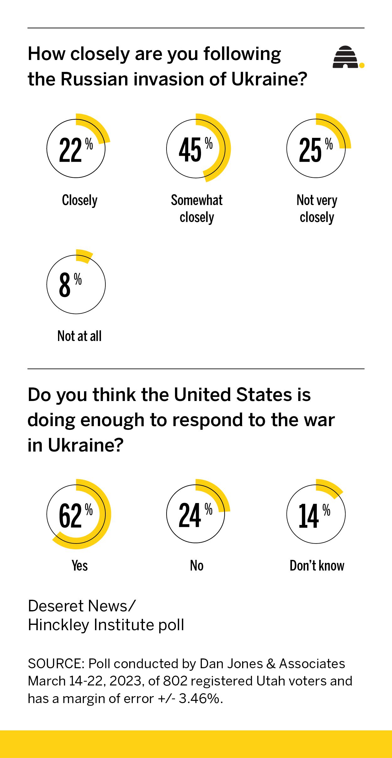 What do Utahns think of Biden's handling of the Ukraine war?
