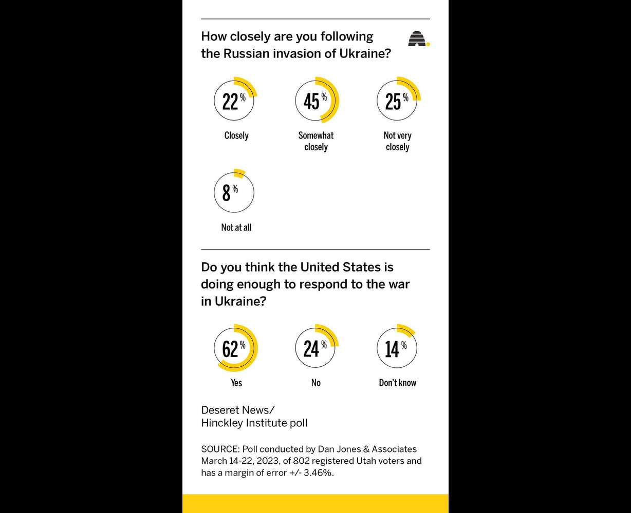 What do Utahns think of Biden's handling of the Ukraine war?