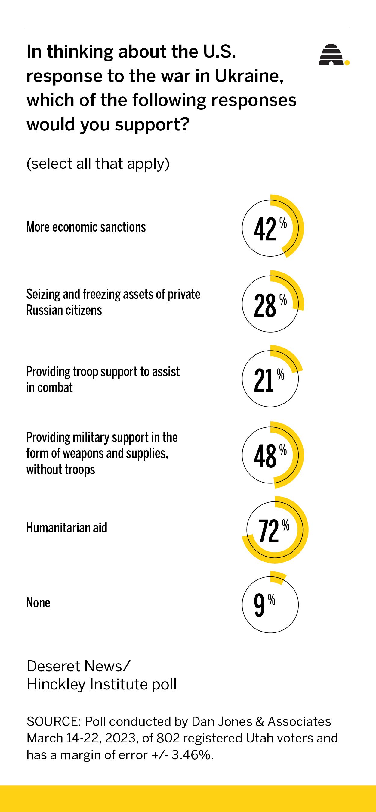 What do Utahns think of Biden's handling of the Ukraine war?