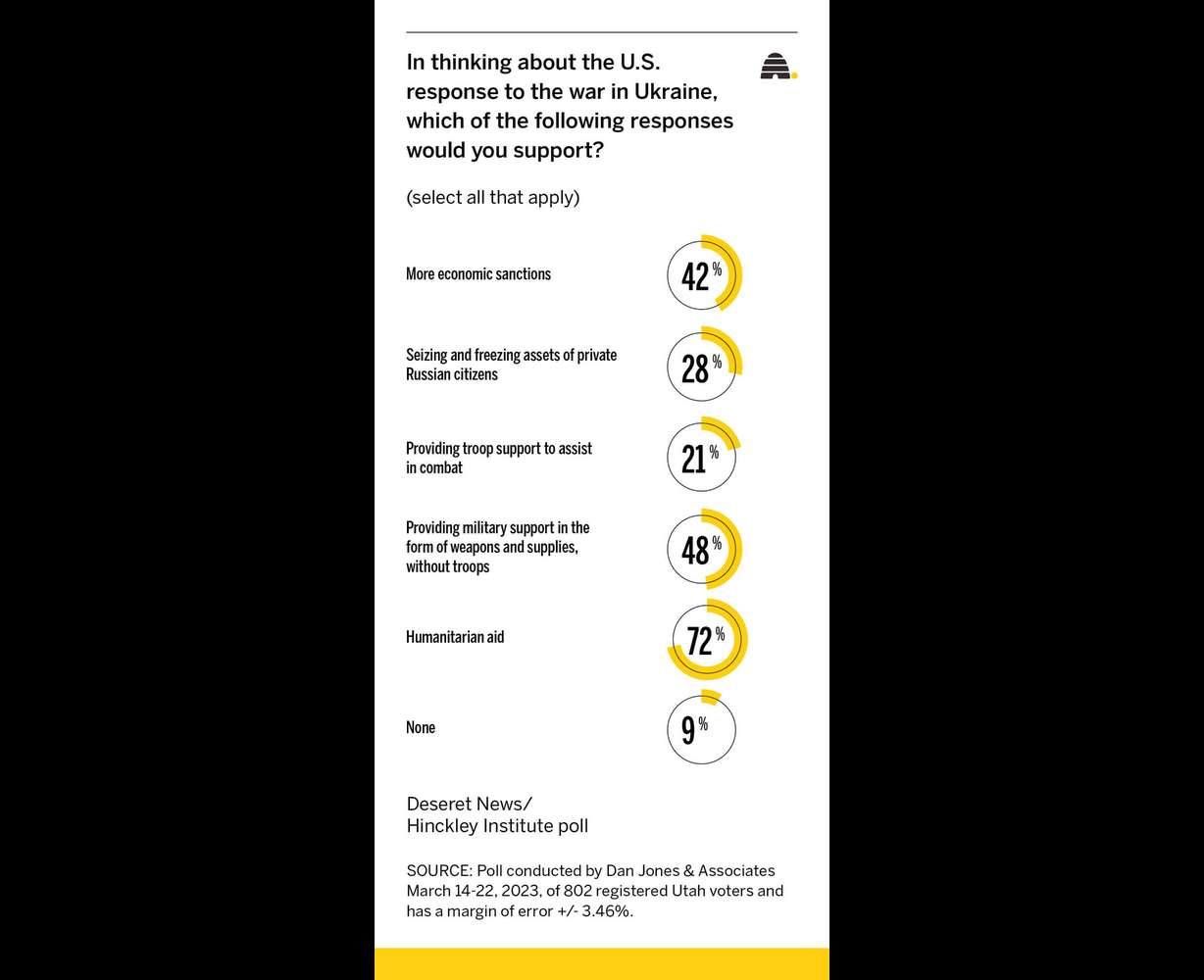 What do Utahns think of Biden's handling of the Ukraine war?