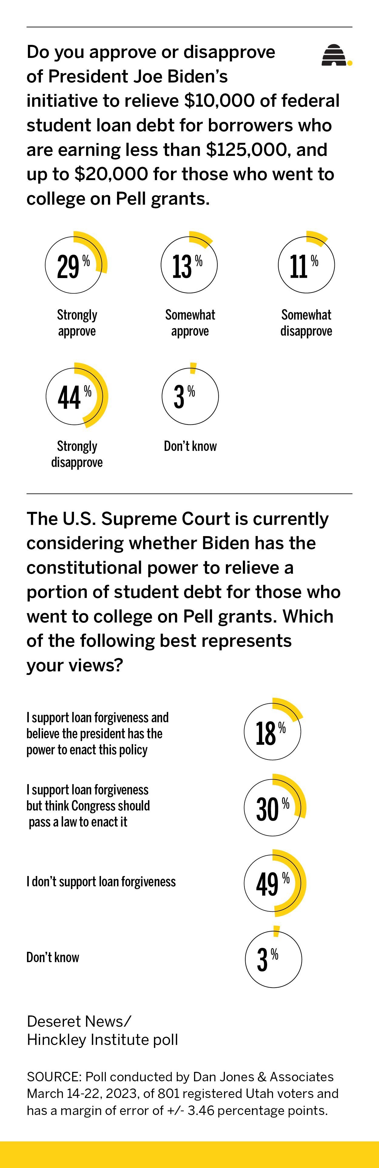 Utah poll: Do voters support student loan forgiveness?