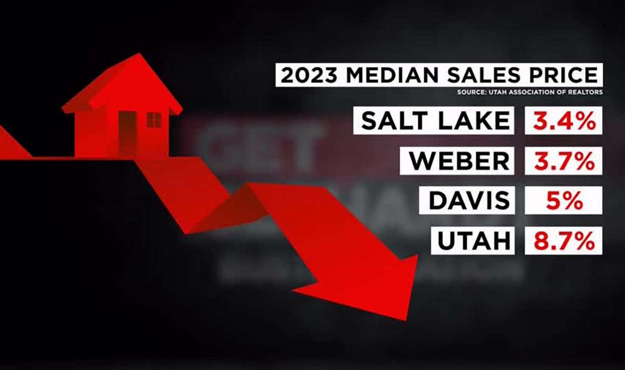 This graphic shows a decline in median home sales prices along the Wasatch Front for 2023.