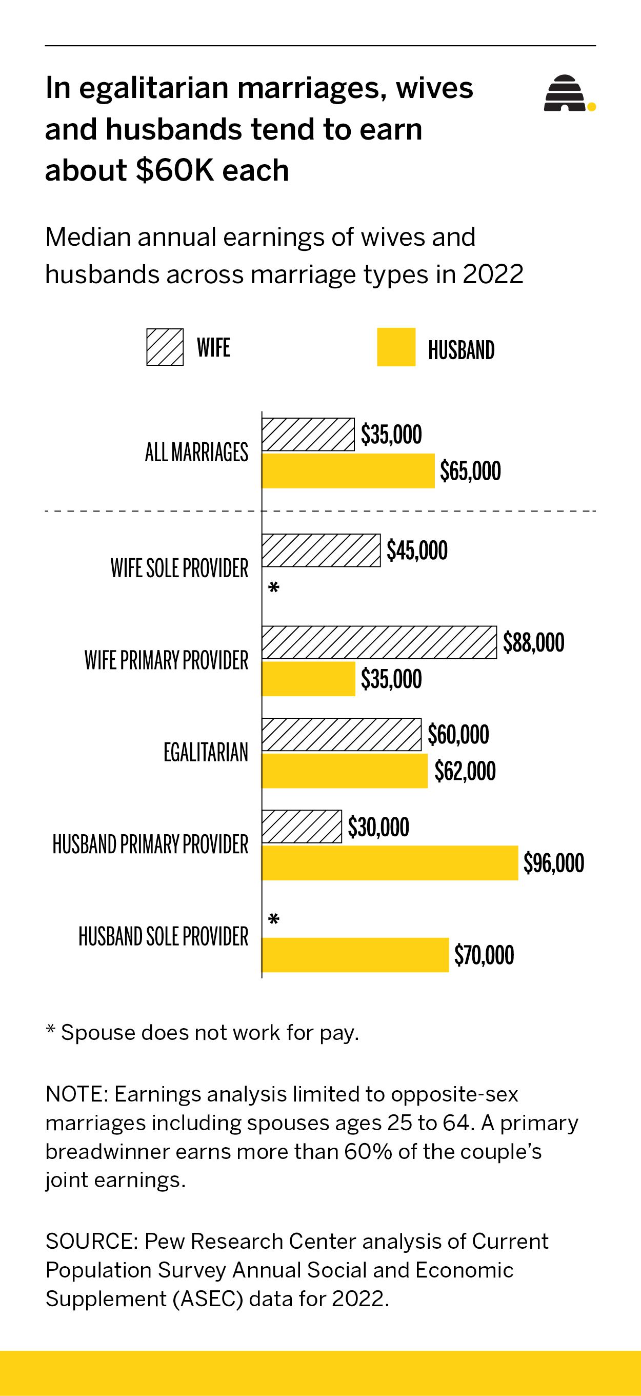 More wives, husbands have similar earnings. But who's doing the housework?