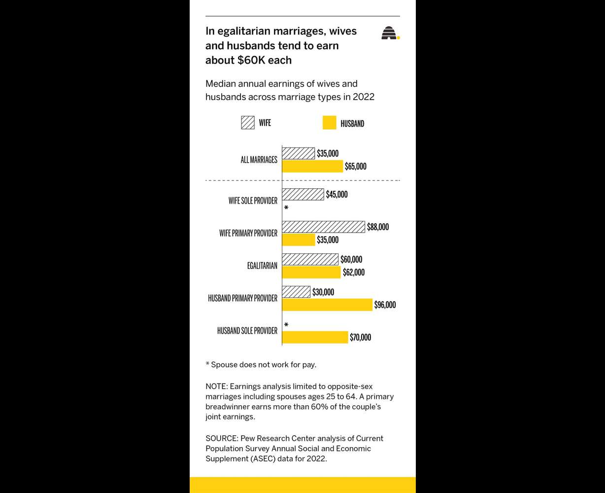 More wives, husbands have similar earnings. But who's doing the housework?