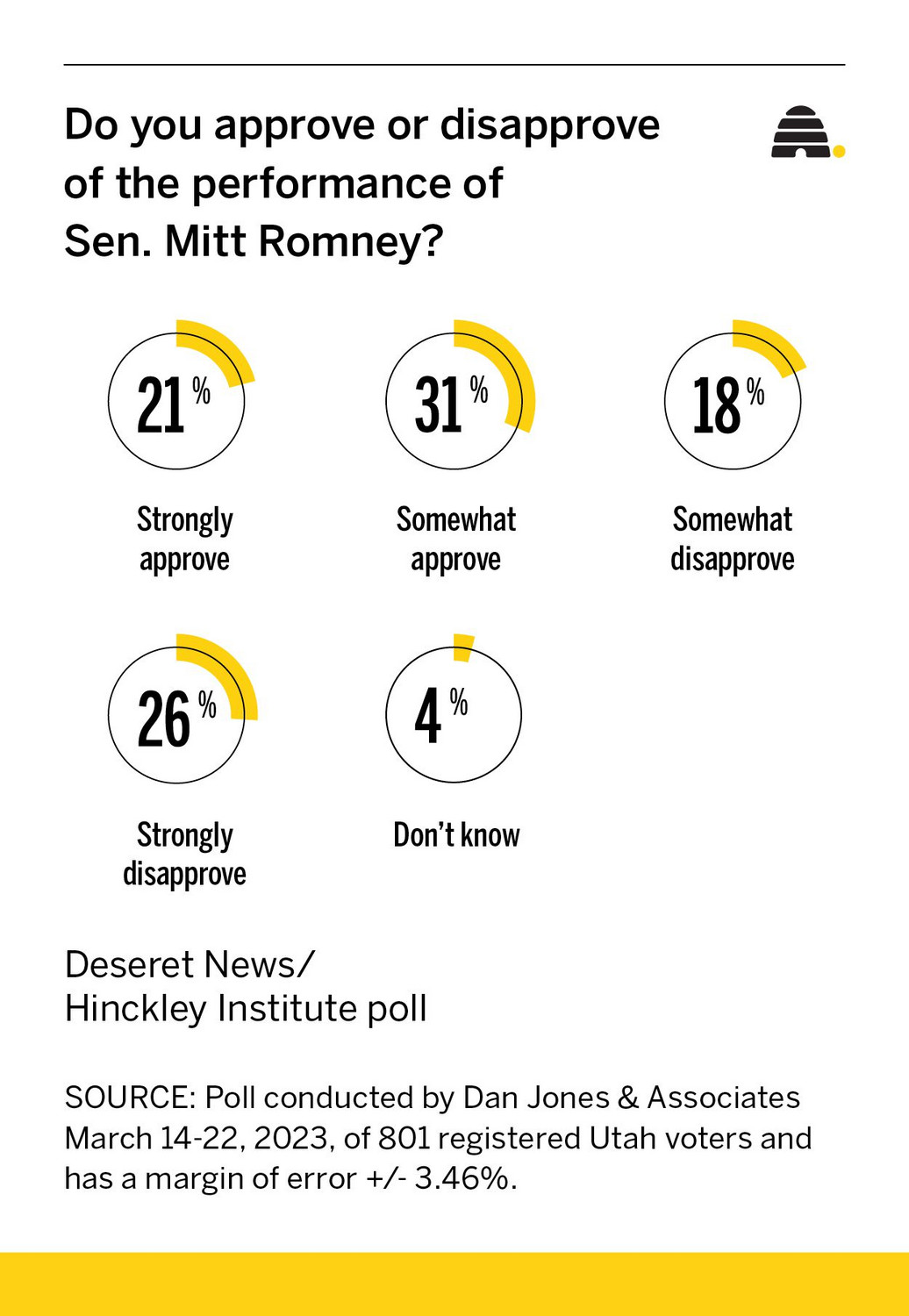 Poll: Mitt Romney has the approval of a majority of Utah voters, but could still be vulnerable