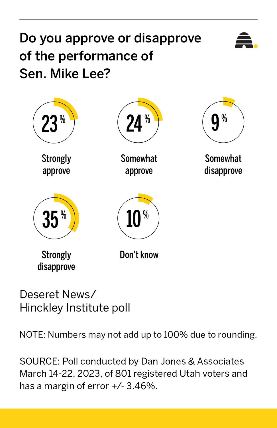 Poll: Mike Lee is popular among Utah conservatives