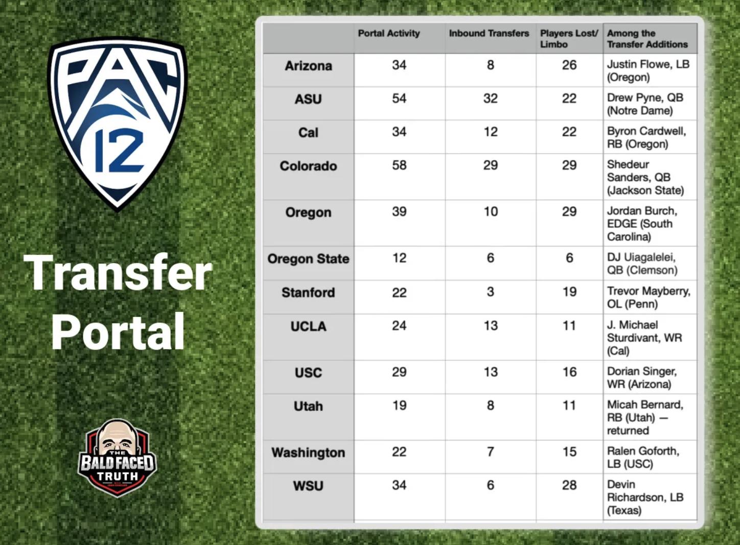 Canzano: Climbing through the Pac-12 transfer window