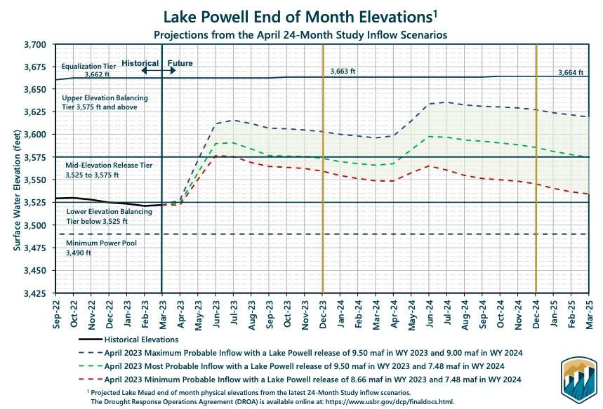 This graph shows the minimum (red), probable (green) and maximum (blue) outlooks for Lake Powell's water levels this year. The most likely scenario is that it rises another 65 feet by the end of June.