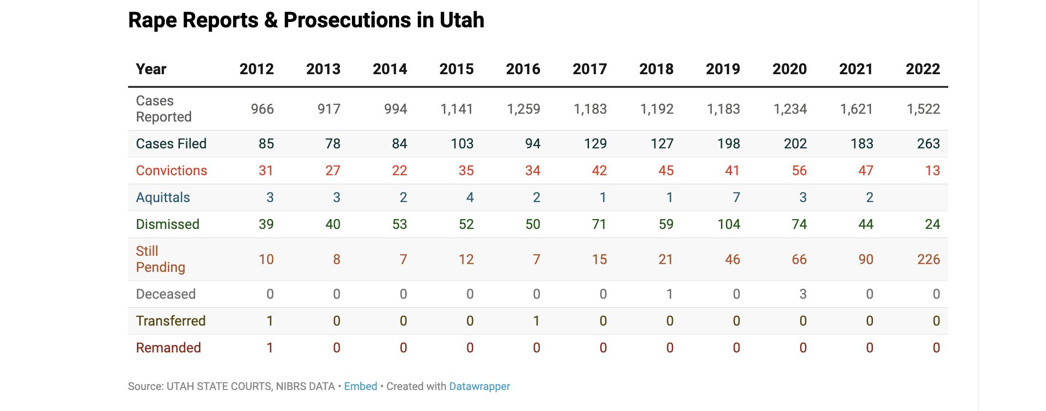 The challenge of consent: Utah's rape law and low prosecution rate