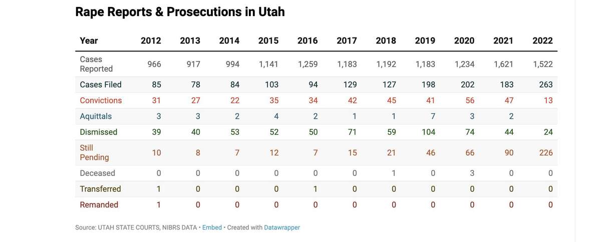 The challenge of consent: Utah's rape law and low prosecution rate