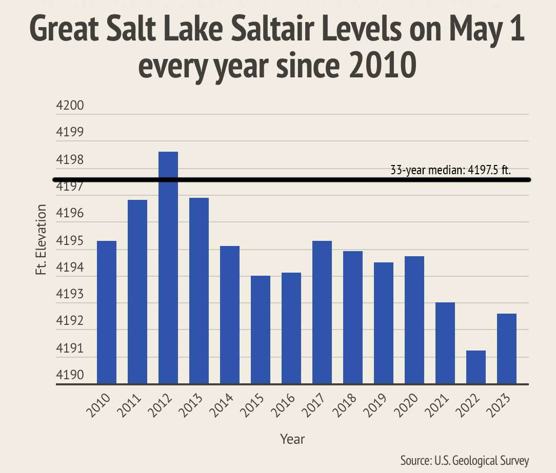 This graphic shows the final level recorded at the Great Salt Lake Saltair Boat Harbor station on May 1 over the past 13 years along with the station's 33-year median level.