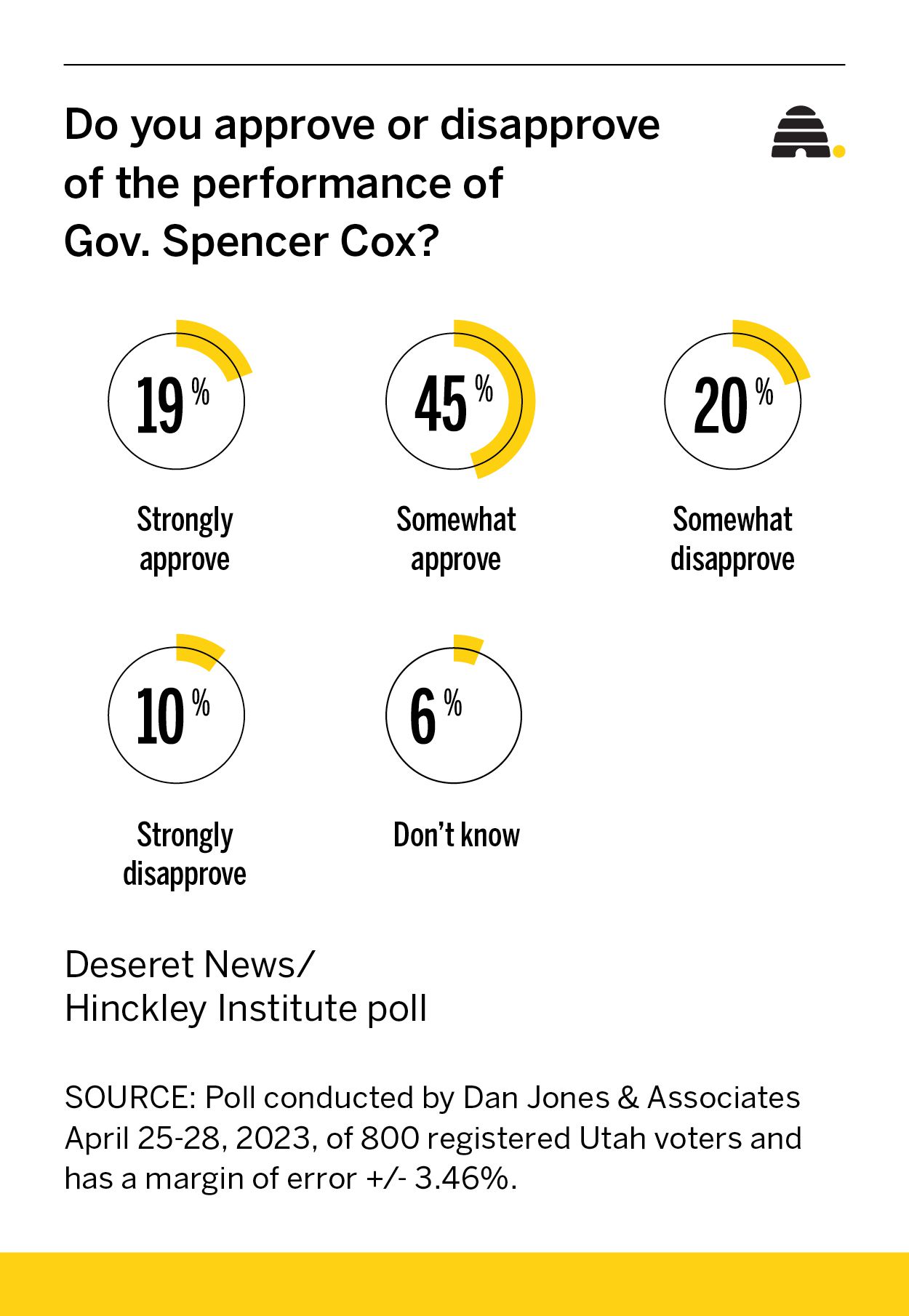 Poll: Utah Gov. Cox gaining popularity among conservatives, liberal approval rating slips