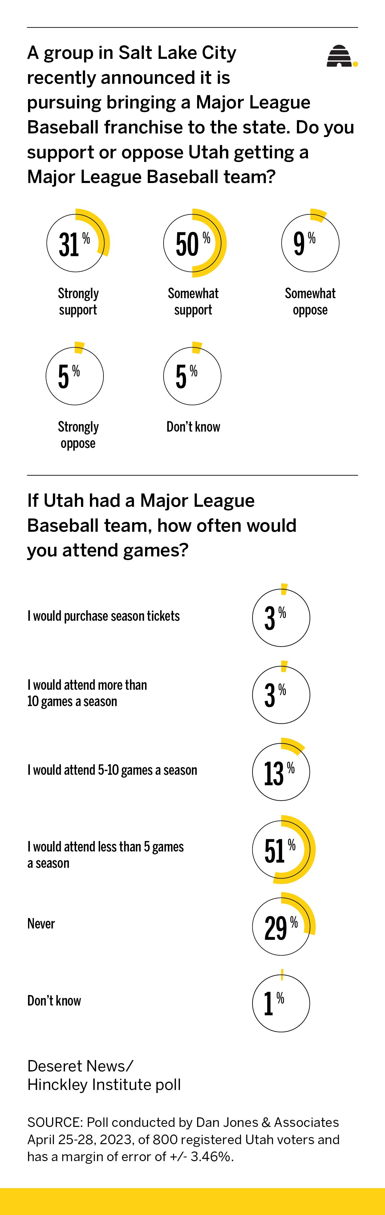 Do Utahns want a Major League Baseball team?