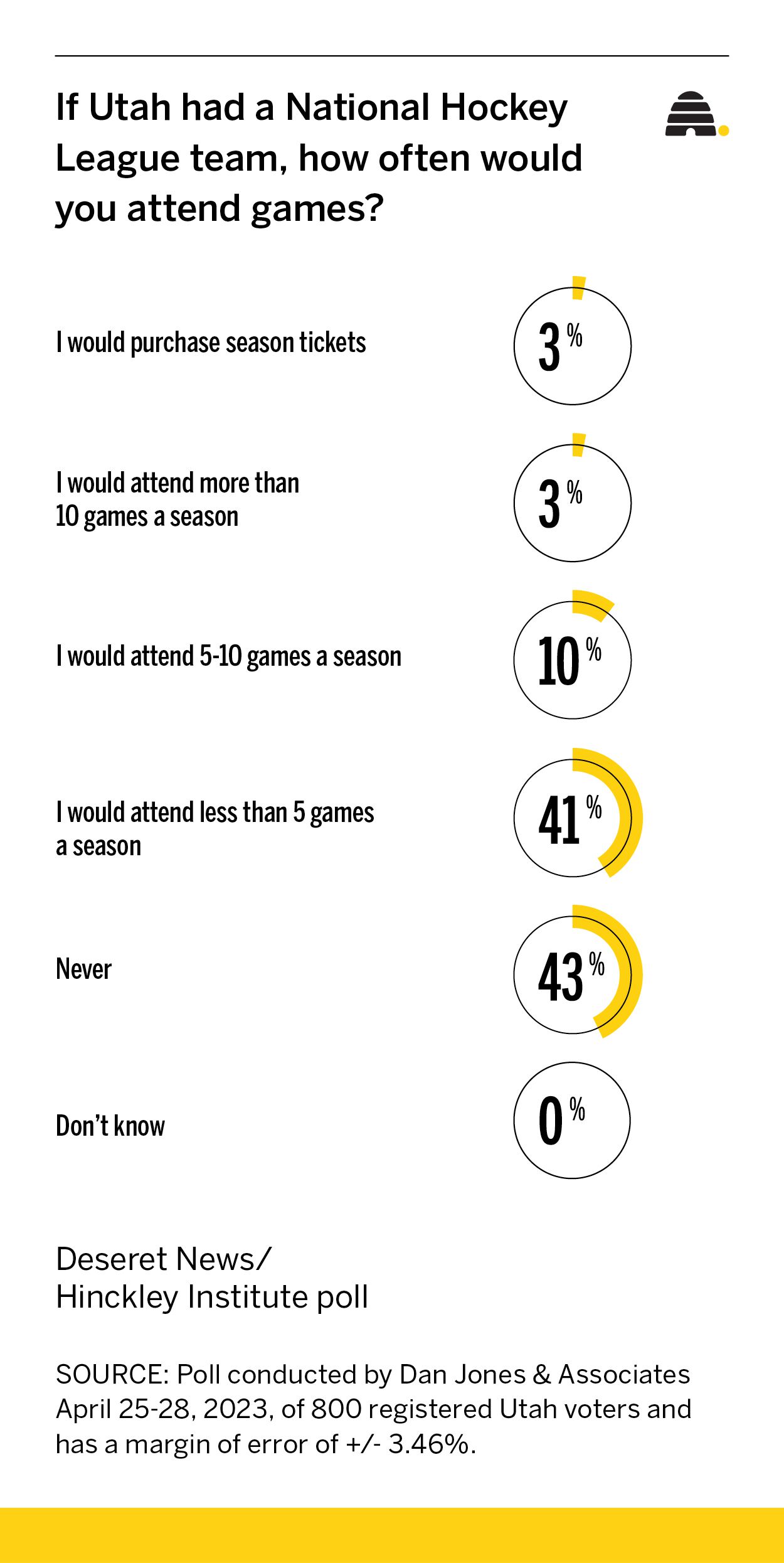 Do Utahns want a Major League Baseball team?