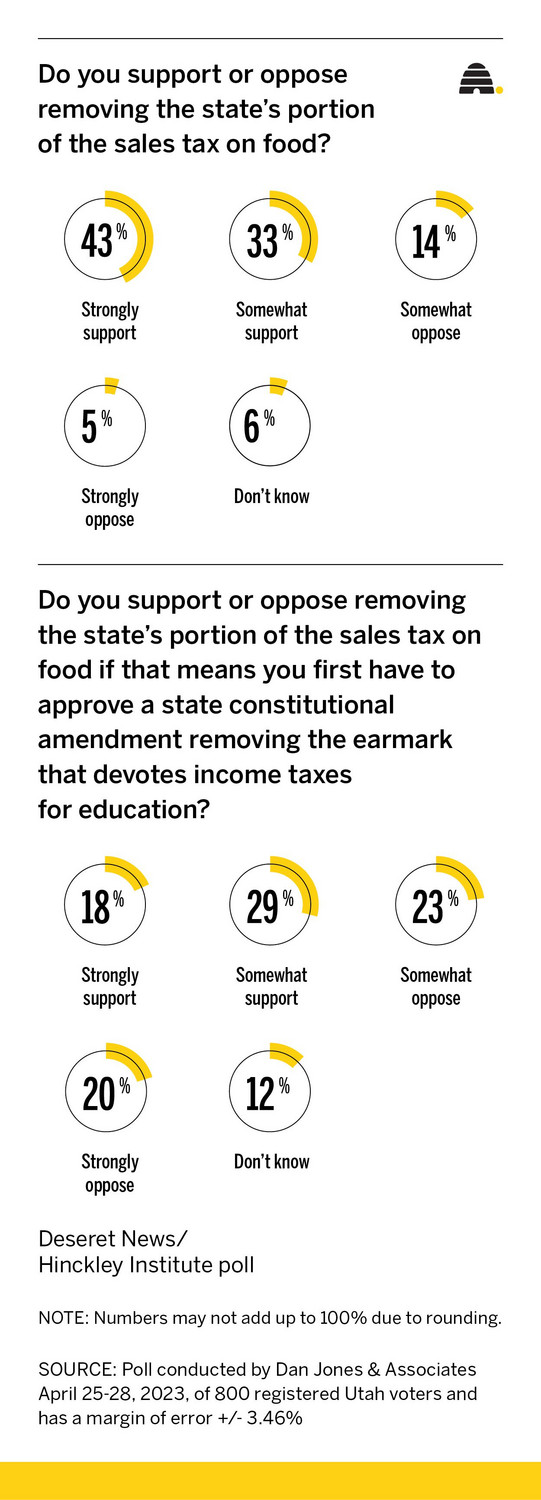 Poll: More than three-quarters of Utahns want state share of food tax removed