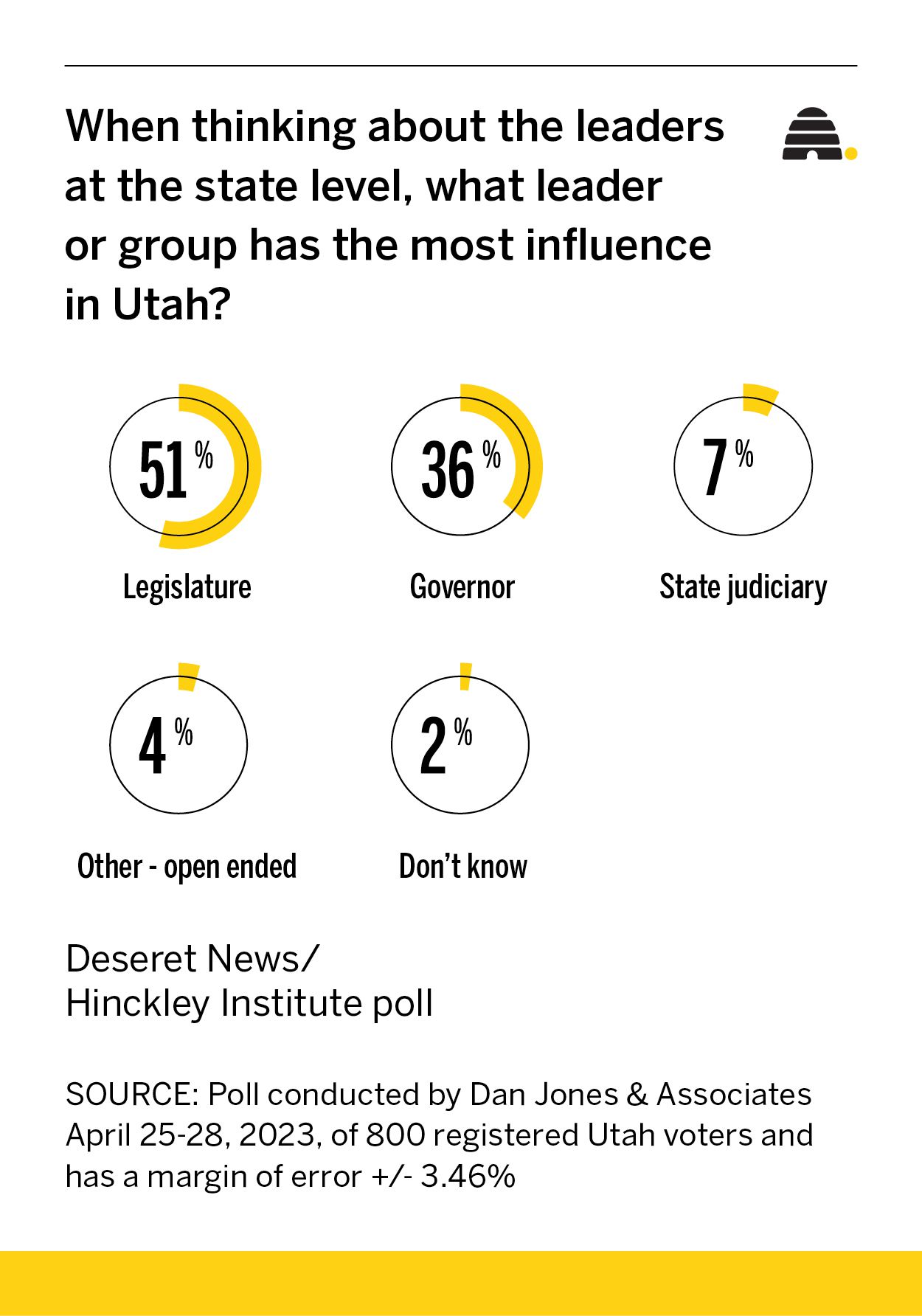 Who has more political influence in Utah, the governor or the Legislature?