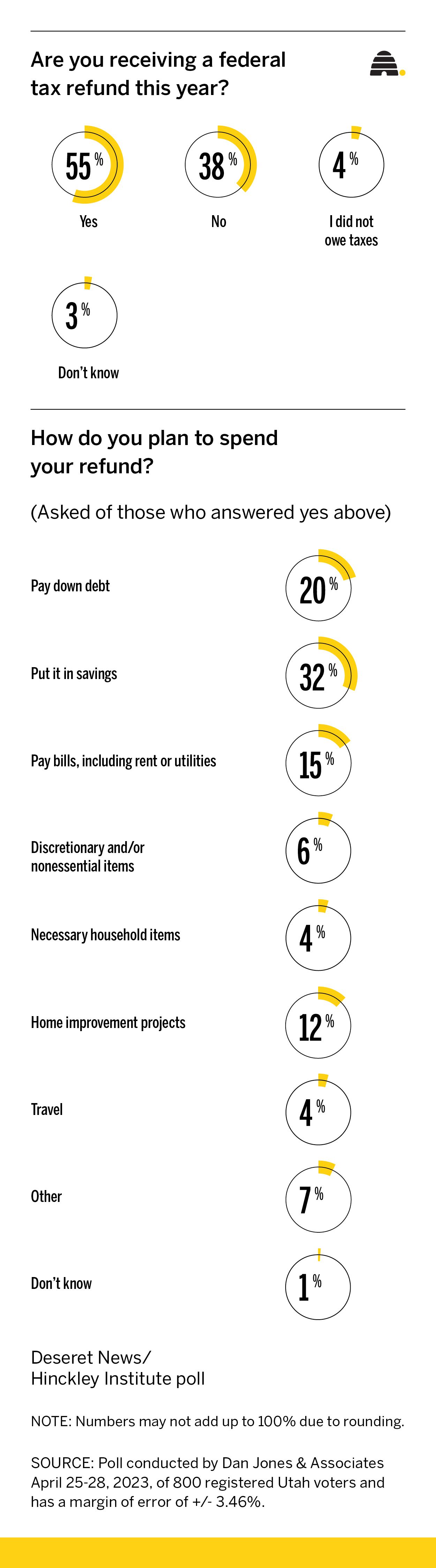 Tax refunds are down but here's how Utahns are putting that money to work
