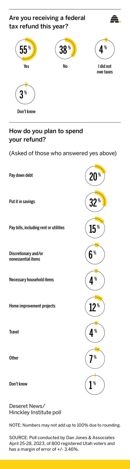 Tax refunds are down but here's how Utahns are putting that money to work