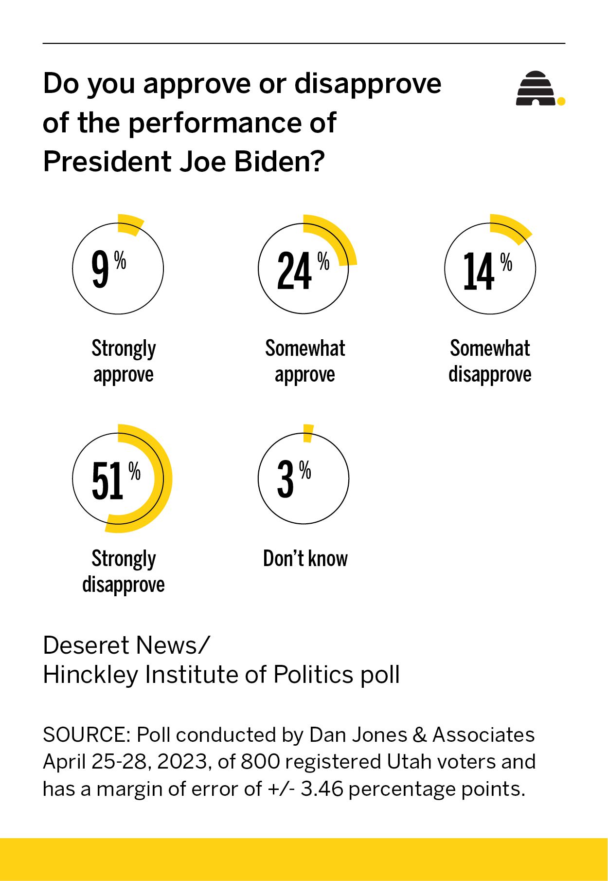New poll shows Biden's disapproval in Utah on the rise