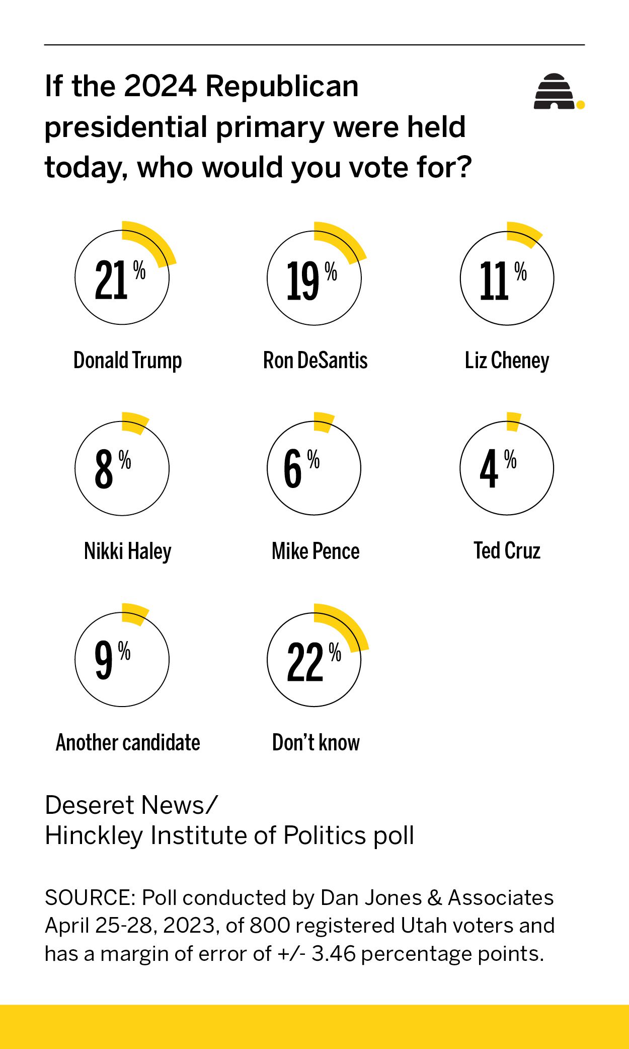 Poll: Trump pulls ahead, now neck-and-neck with DeSantis in Utah; Cheney comes in 3rd