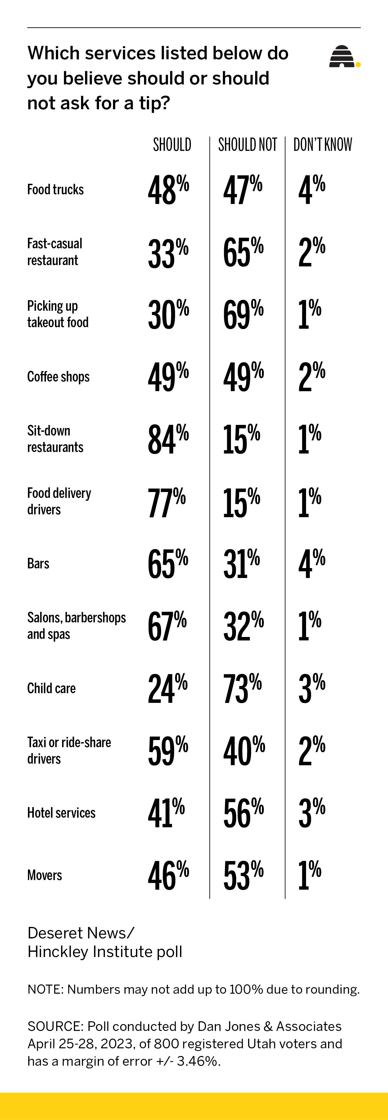 Poll: Nearly one-third of Utahs say they feel 'pressured' to tip