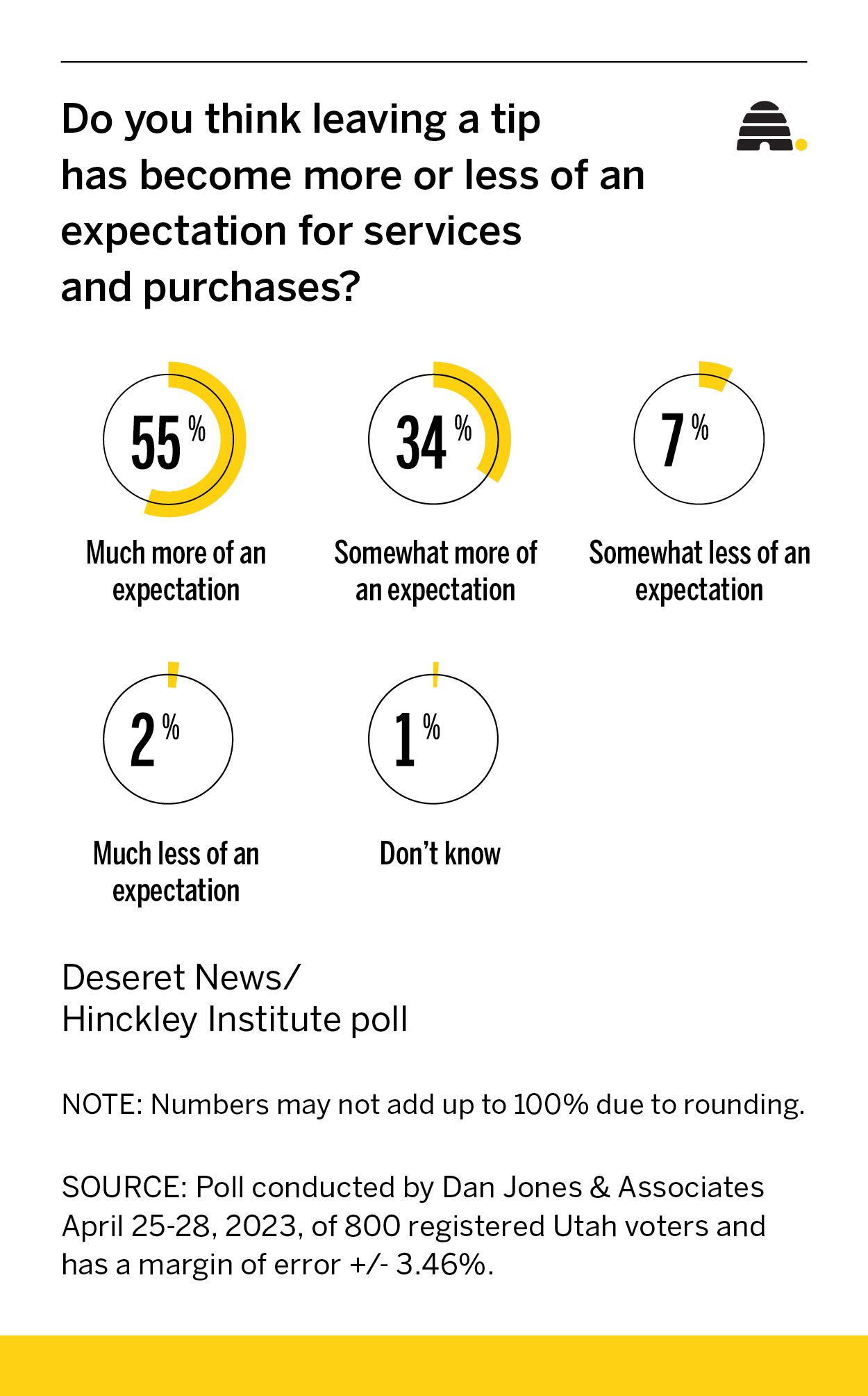 Poll: Nearly one-third of Utahs say they feel 'pressured' to tip