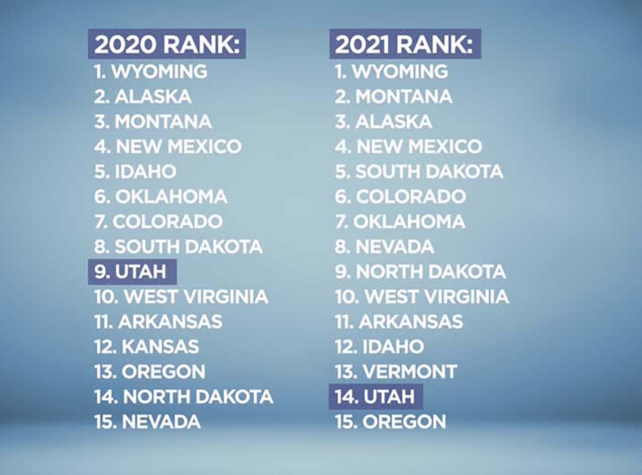 This graphic shows Utah's ranking between 2020 and 2021. Source: U.S. Centers for Disease Control and Prevention.