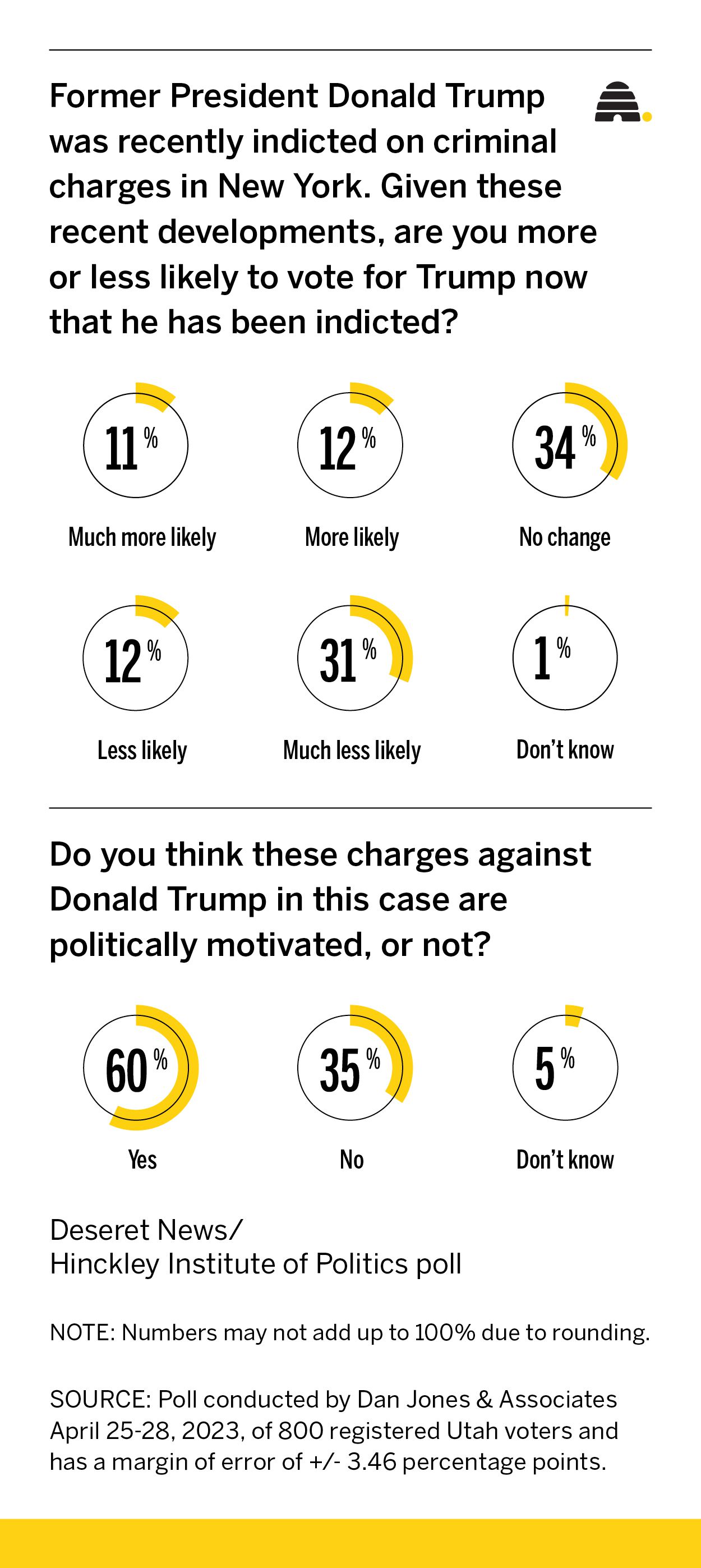 Poll: Will Utah voters support Trump despite his indictment?