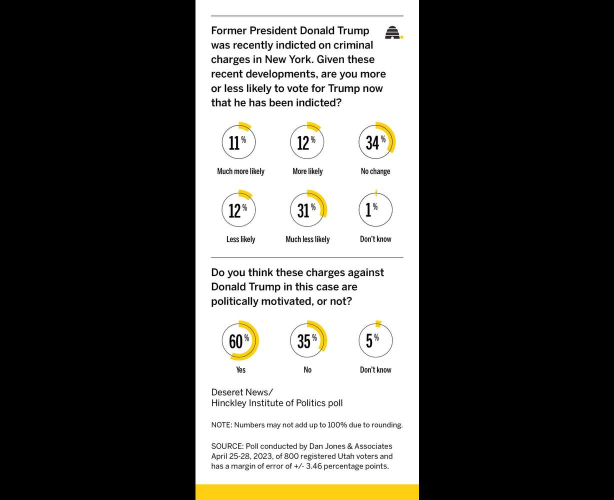 Poll: Will Utah voters support Trump despite his indictment?