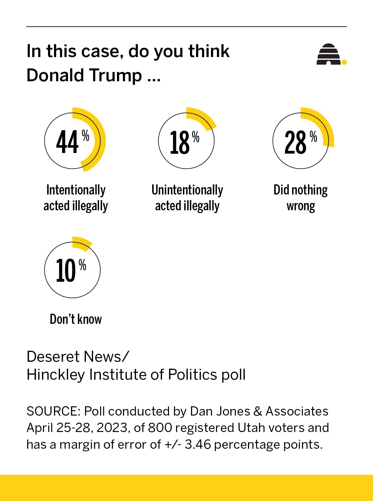 Poll: Will Utah voters support Trump despite his indictment?