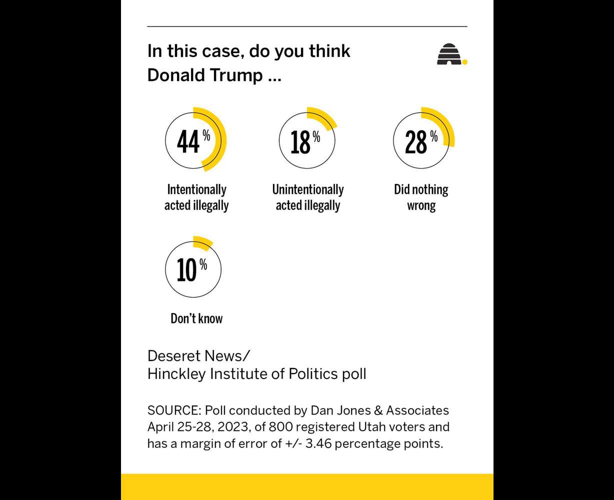 Poll: Will Utah voters support Trump despite his indictment?