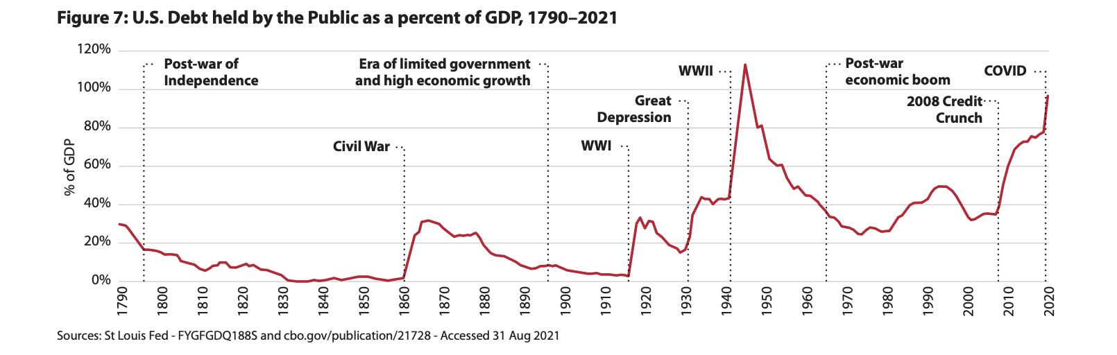 A graph shows the U.S. debt held by the public as a percent of gross domestic product between the years of 1790 and 2021. A report released Wednesday by the University of Utah's Kem C. Gardner Policy Institute compared the bonding practices of the Beehive State to those of the federal government and what it found shows a tale of two different philosophies when it comes to borrowing money over time.
