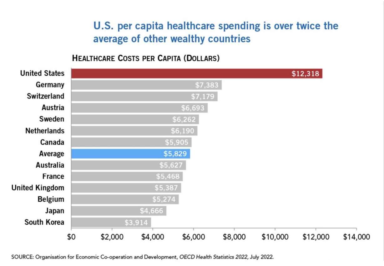 The Organization for Economic Co-operation and Development's health statistic report, July 2022, covering the U.S. per capita healthcare spending compared with other countries.