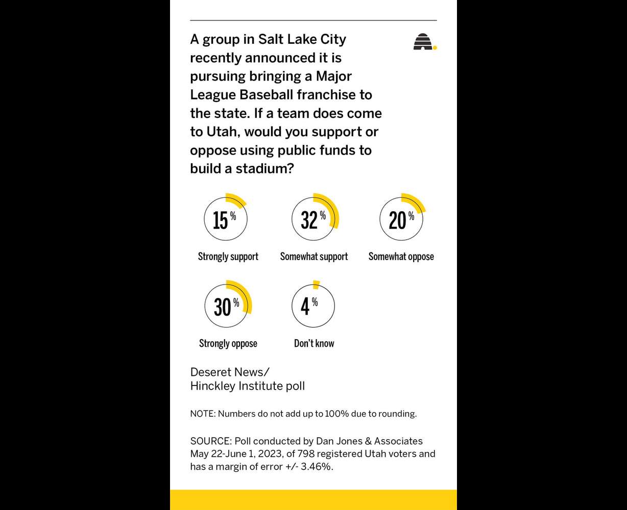 MLB expansion: Should taxpayers pay for a stadium in Salt Lake City?