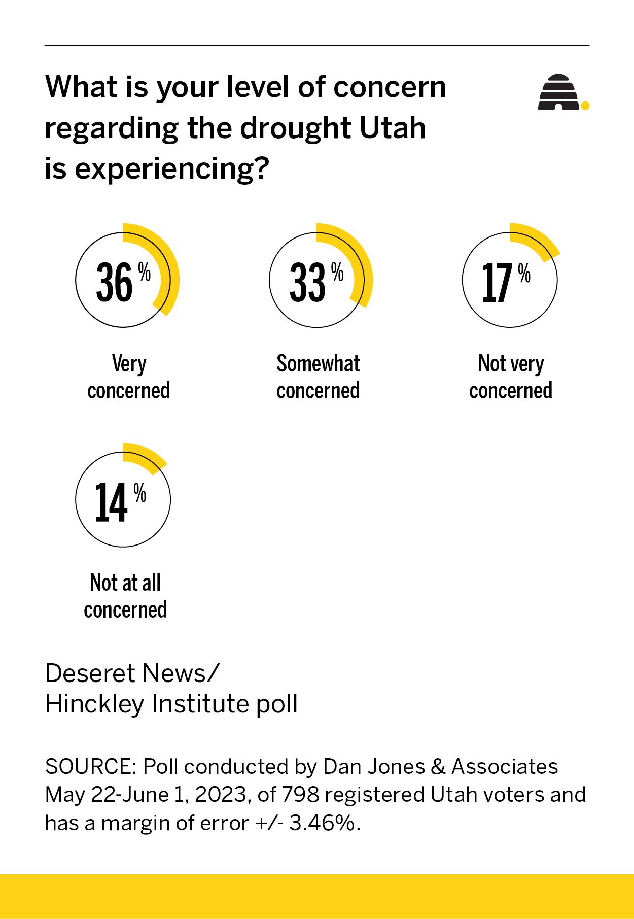 'It's not a game at all': Public opinion of Utah's drought is muddled