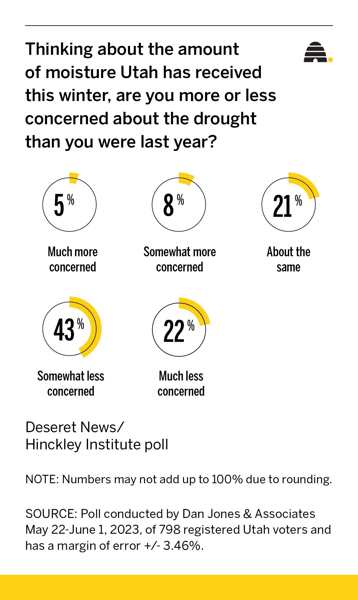 'It's not a game at all': Public opinion of Utah's drought is muddled