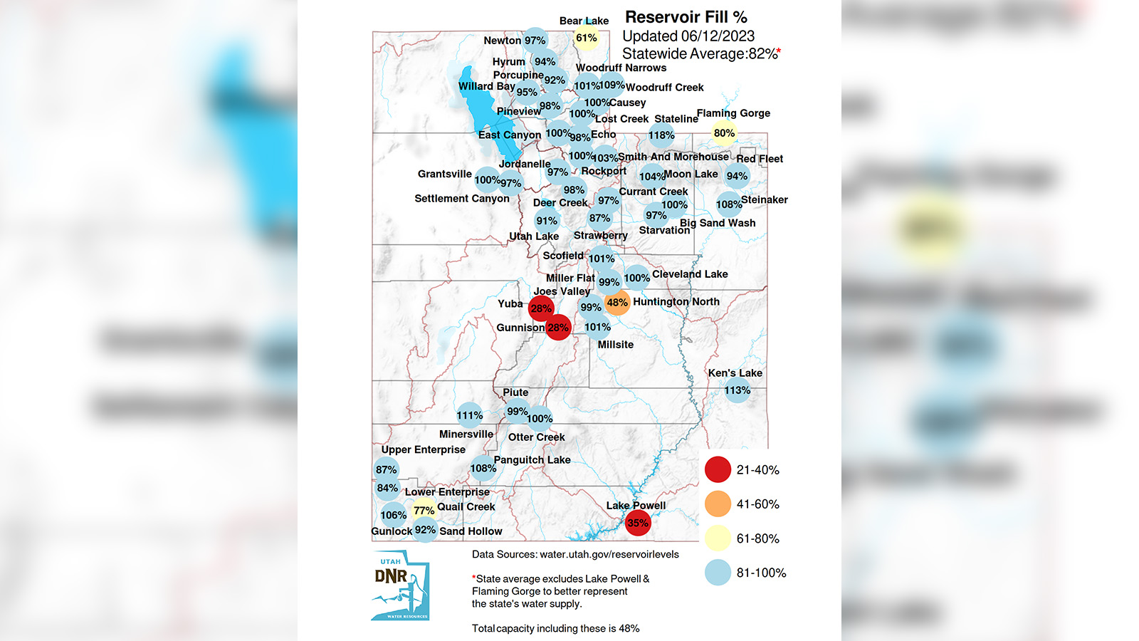 This map shows the water levels at Utah's largest reservoirs. Most of the state's reservoirs are listed at 80% capacity or higher.
