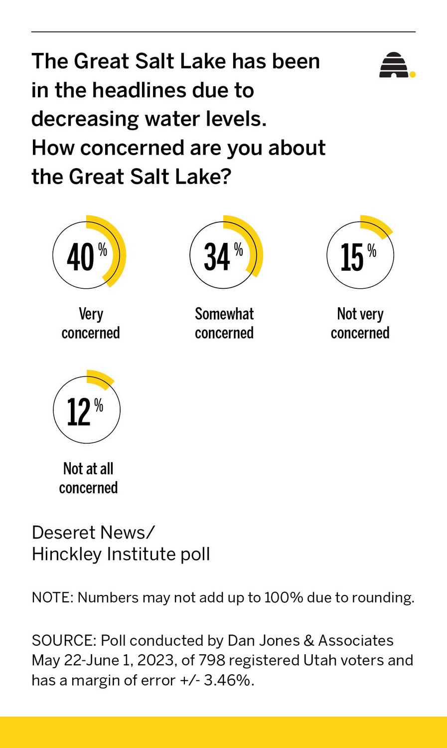 Are Utahns worried about Great Salt Lake after record snowpack?