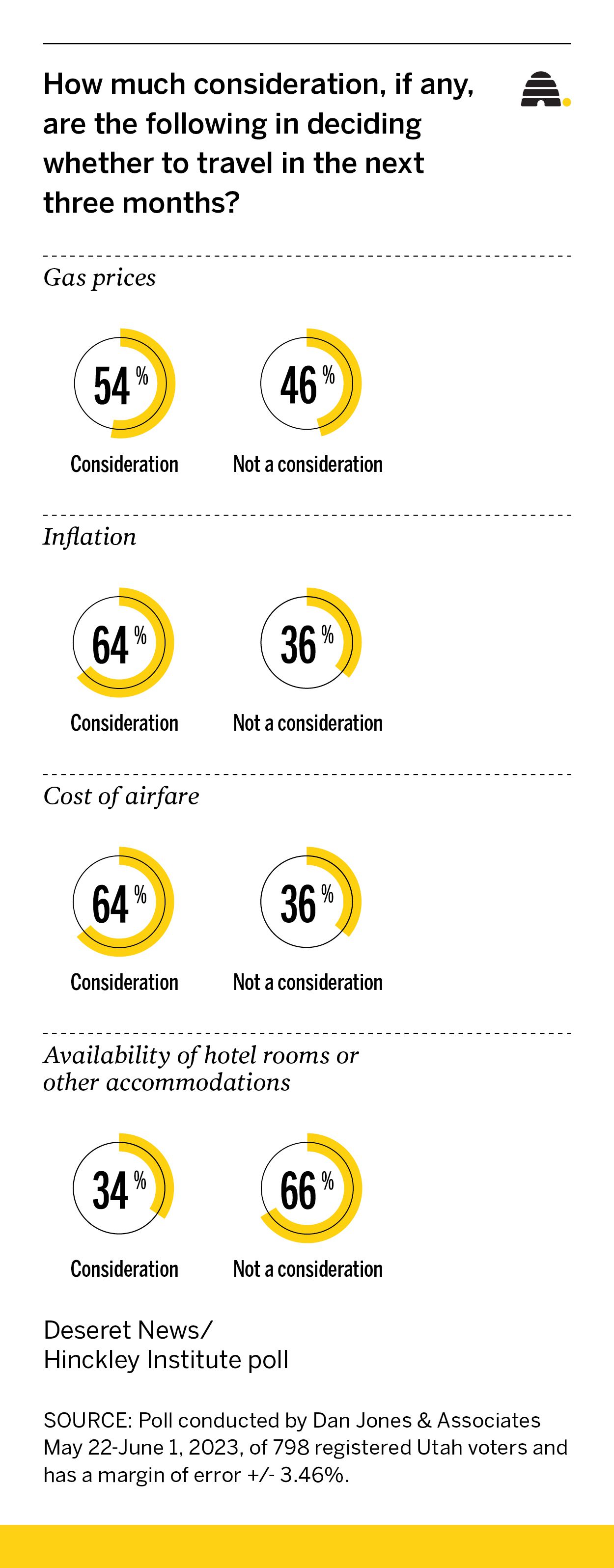 Poll: Utahns are annoyed by high travel costs, but not enough to stop traveling