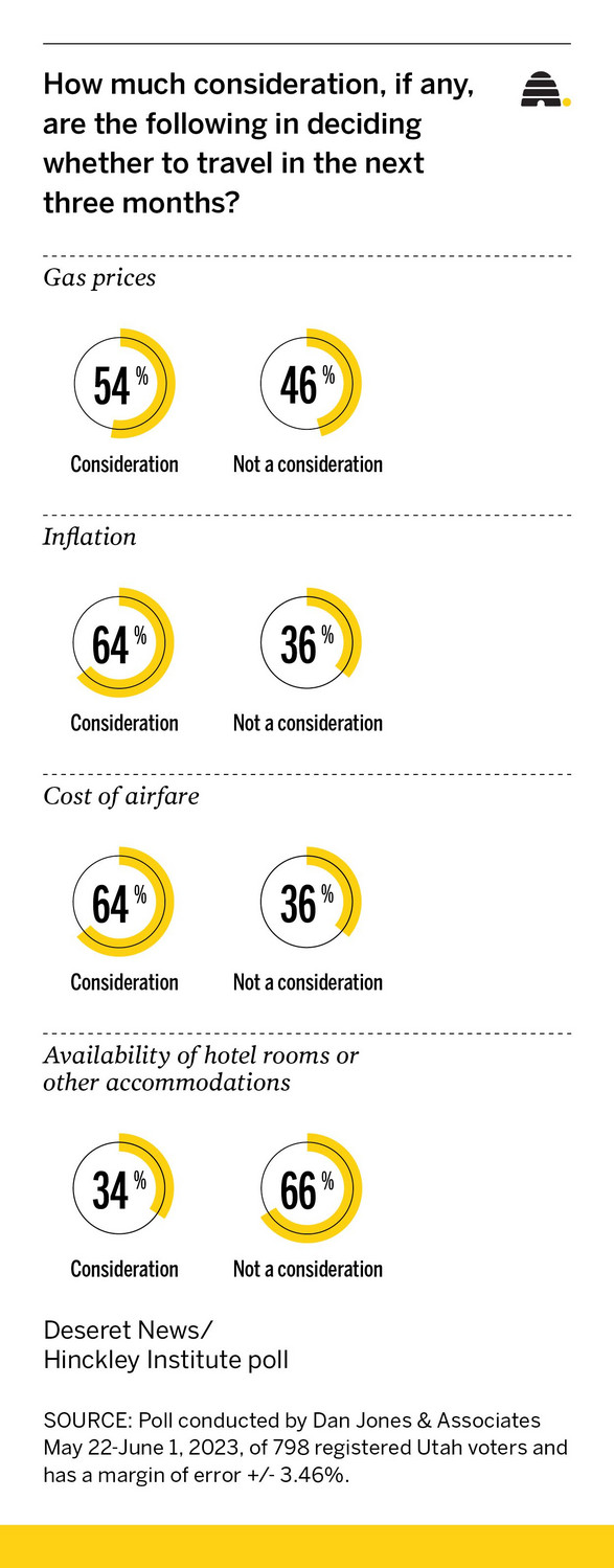 Poll: Utahns are annoyed by high travel costs, but not enough to stop traveling