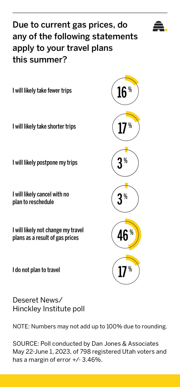 Poll: Utahns are annoyed by high travel costs, but not enough to stop traveling