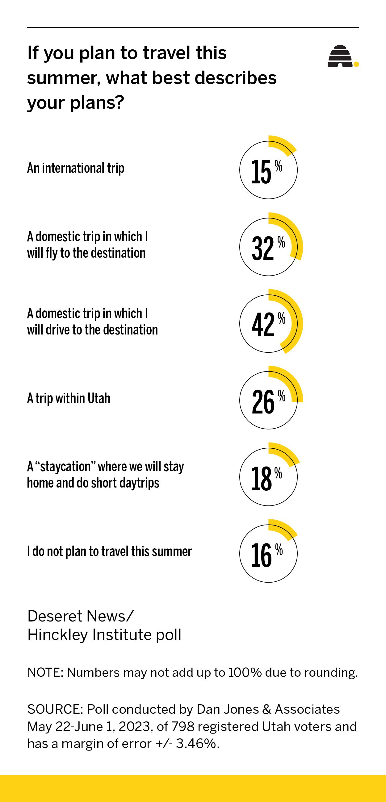Poll: Utahns are annoyed by high travel costs, but not enough to stop traveling